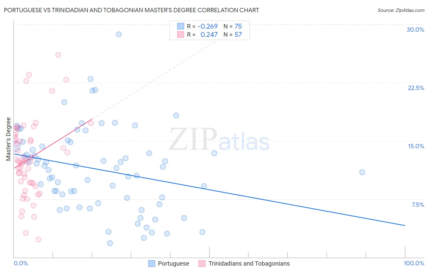 Portuguese vs Trinidadian and Tobagonian Master's Degree
