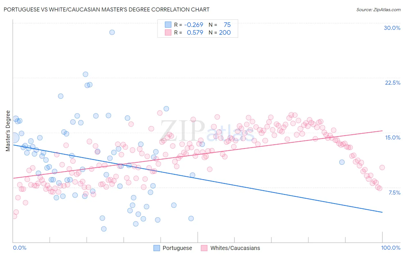 Portuguese vs White/Caucasian Master's Degree