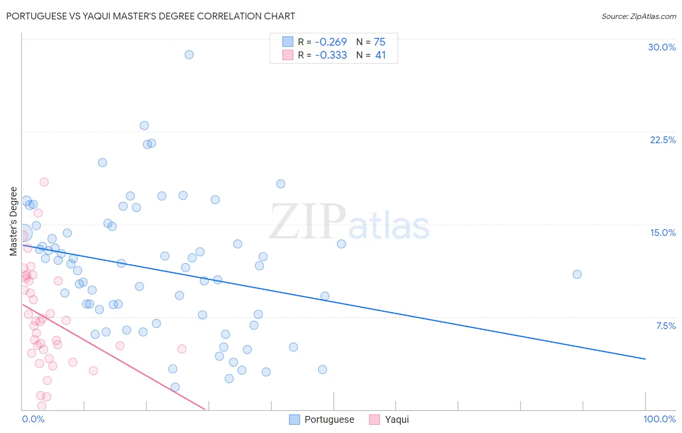 Portuguese vs Yaqui Master's Degree