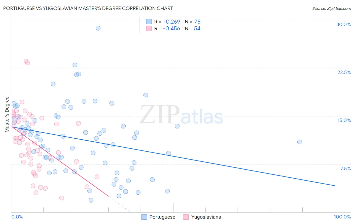 Portuguese vs Yugoslavian Master's Degree