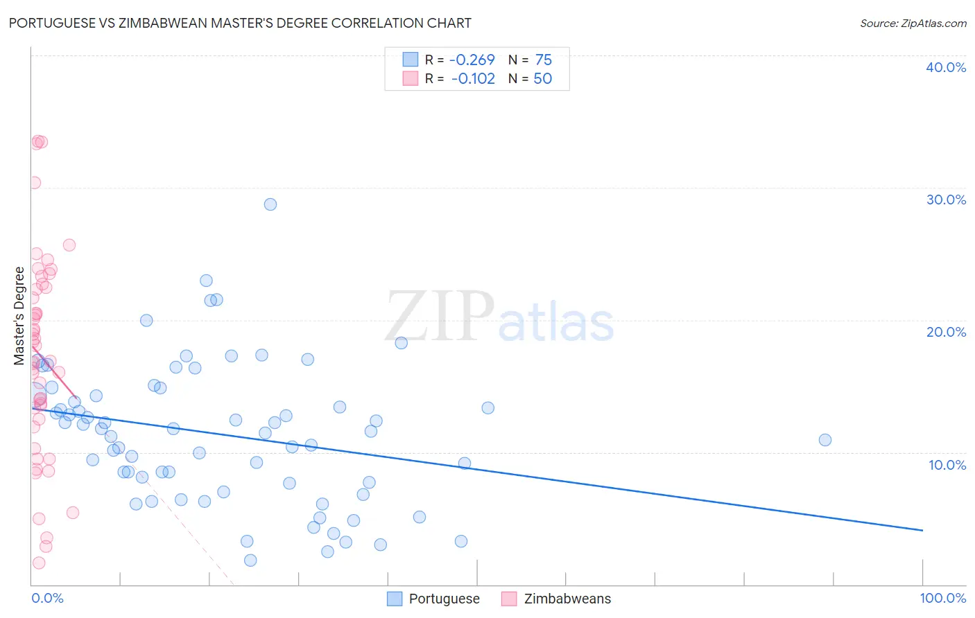 Portuguese vs Zimbabwean Master's Degree