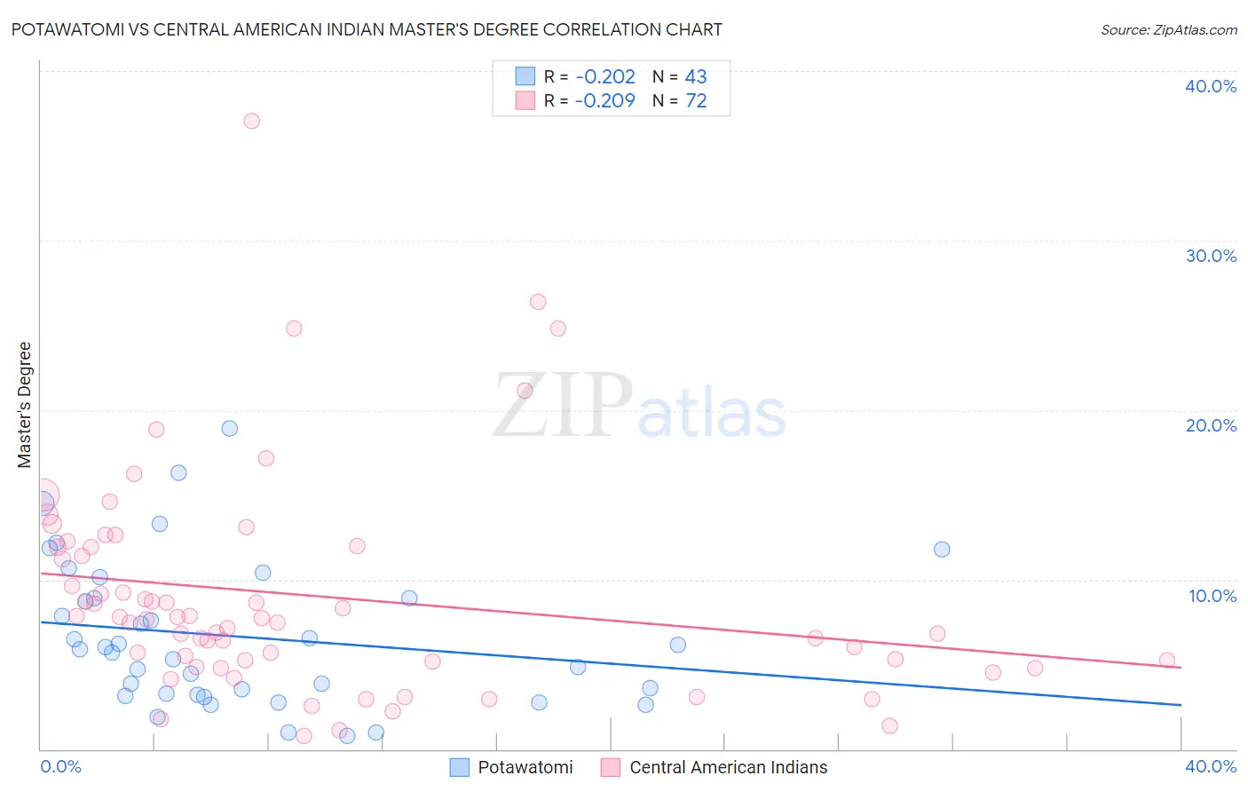 Potawatomi vs Central American Indian Master's Degree
