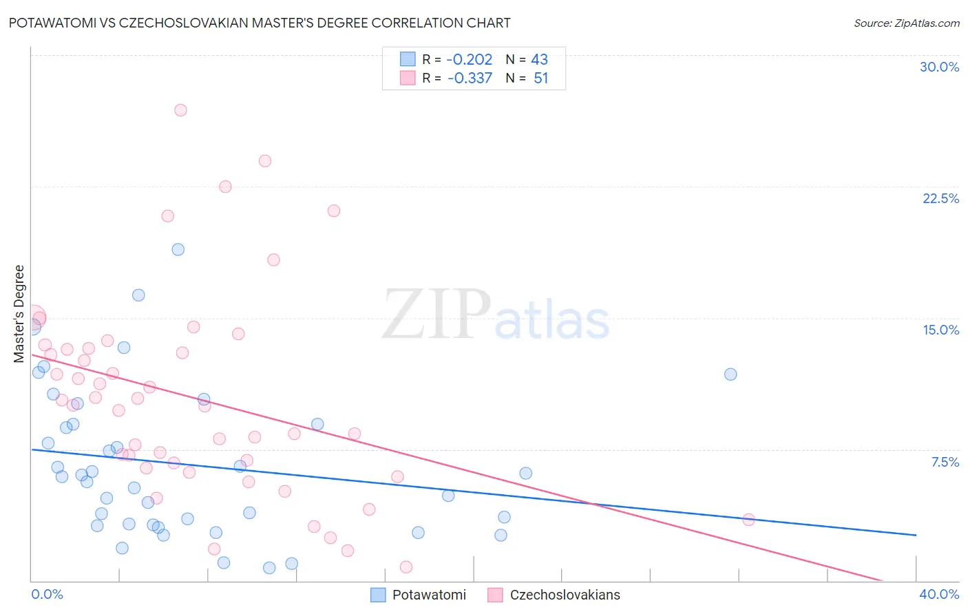 Potawatomi vs Czechoslovakian Master's Degree