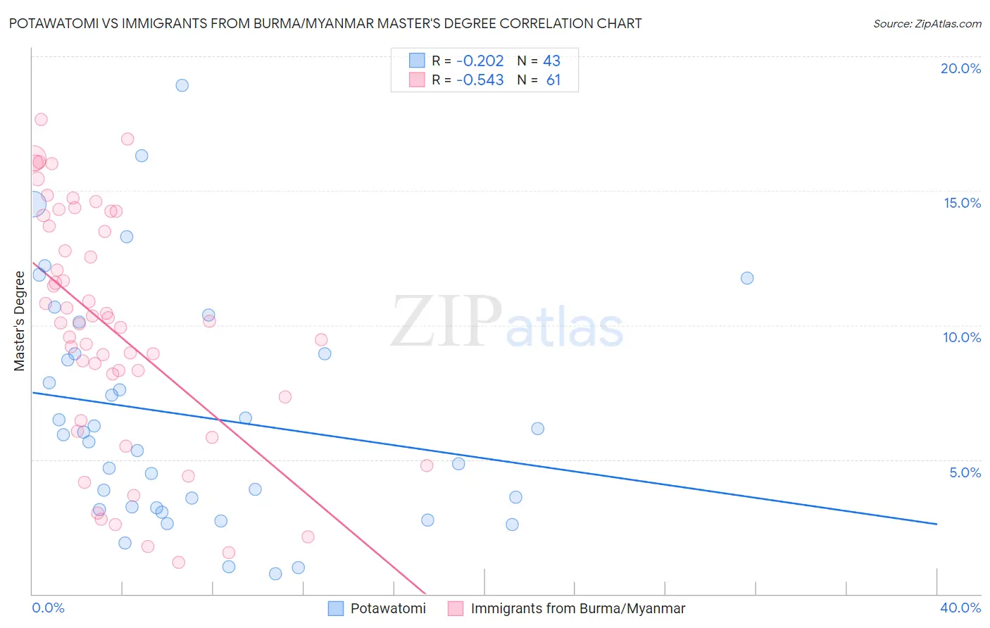 Potawatomi vs Immigrants from Burma/Myanmar Master's Degree