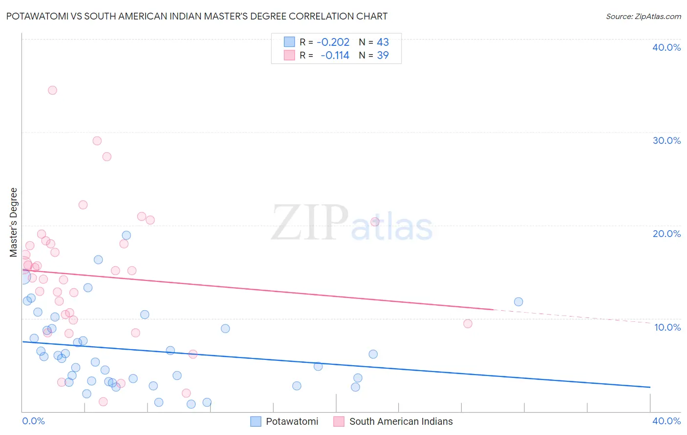 Potawatomi vs South American Indian Master's Degree