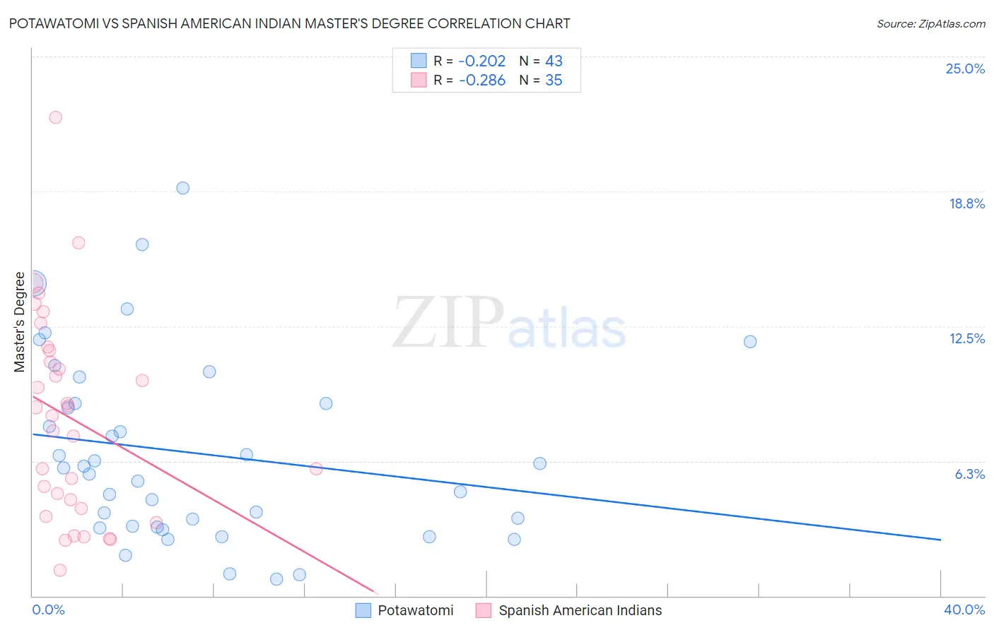 Potawatomi vs Spanish American Indian Master's Degree