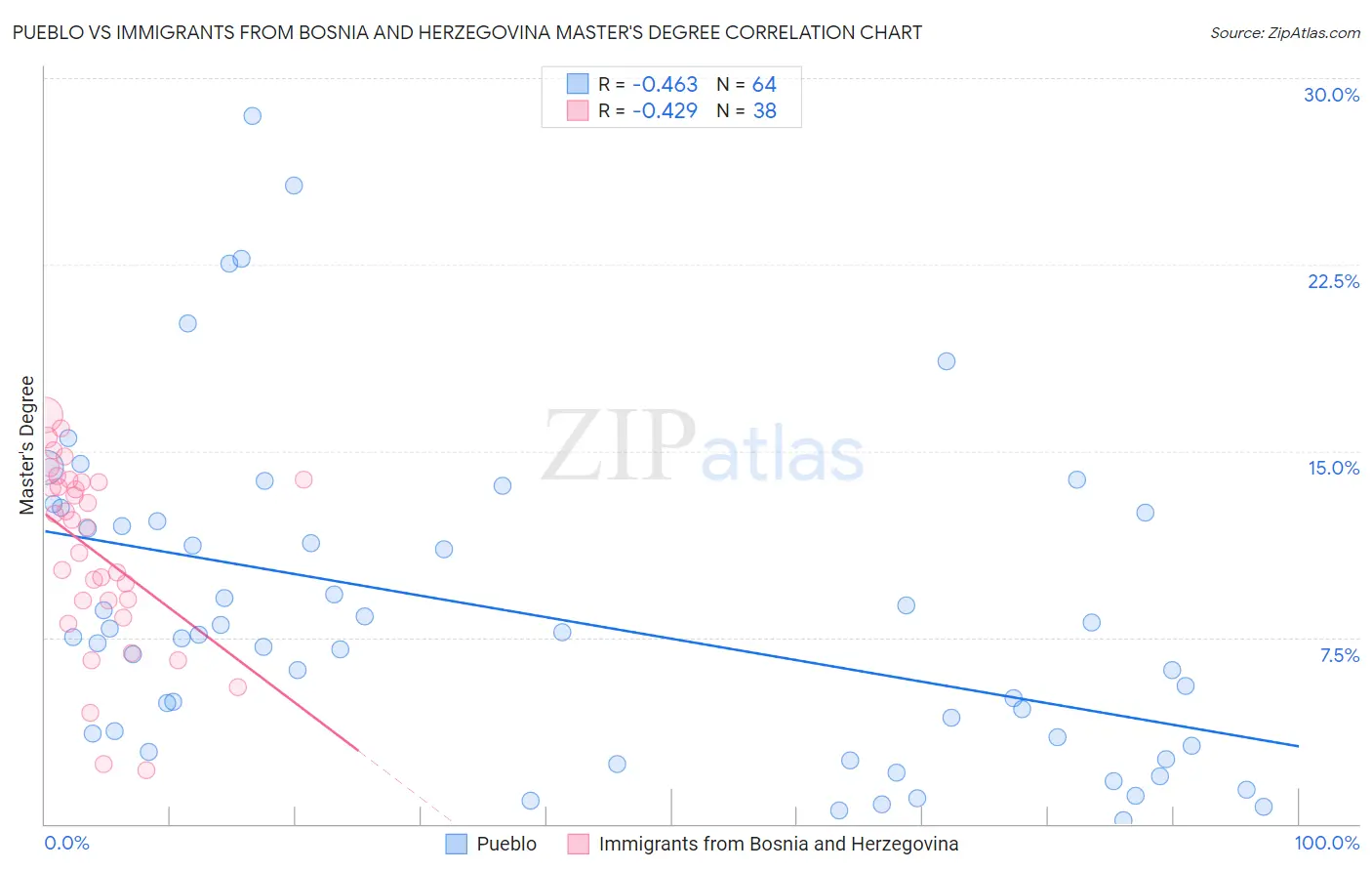 Pueblo vs Immigrants from Bosnia and Herzegovina Master's Degree