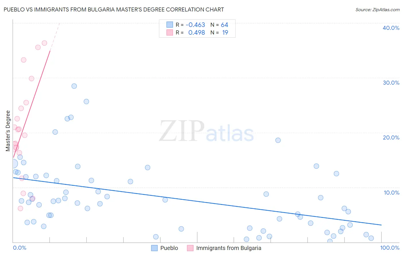Pueblo vs Immigrants from Bulgaria Master's Degree