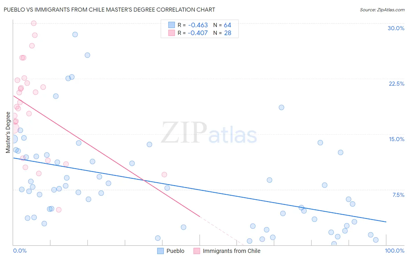 Pueblo vs Immigrants from Chile Master's Degree