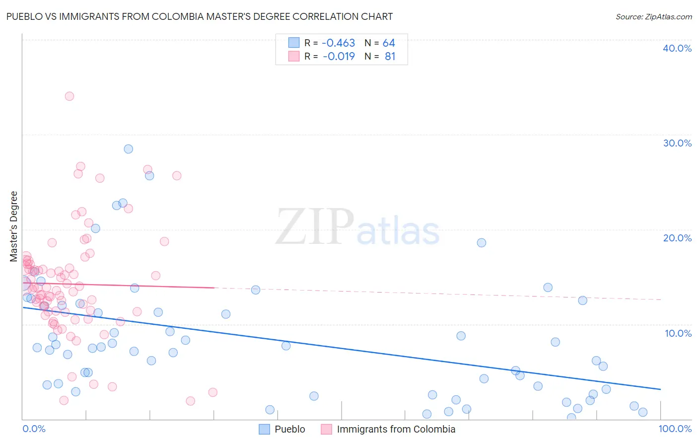 Pueblo vs Immigrants from Colombia Master's Degree