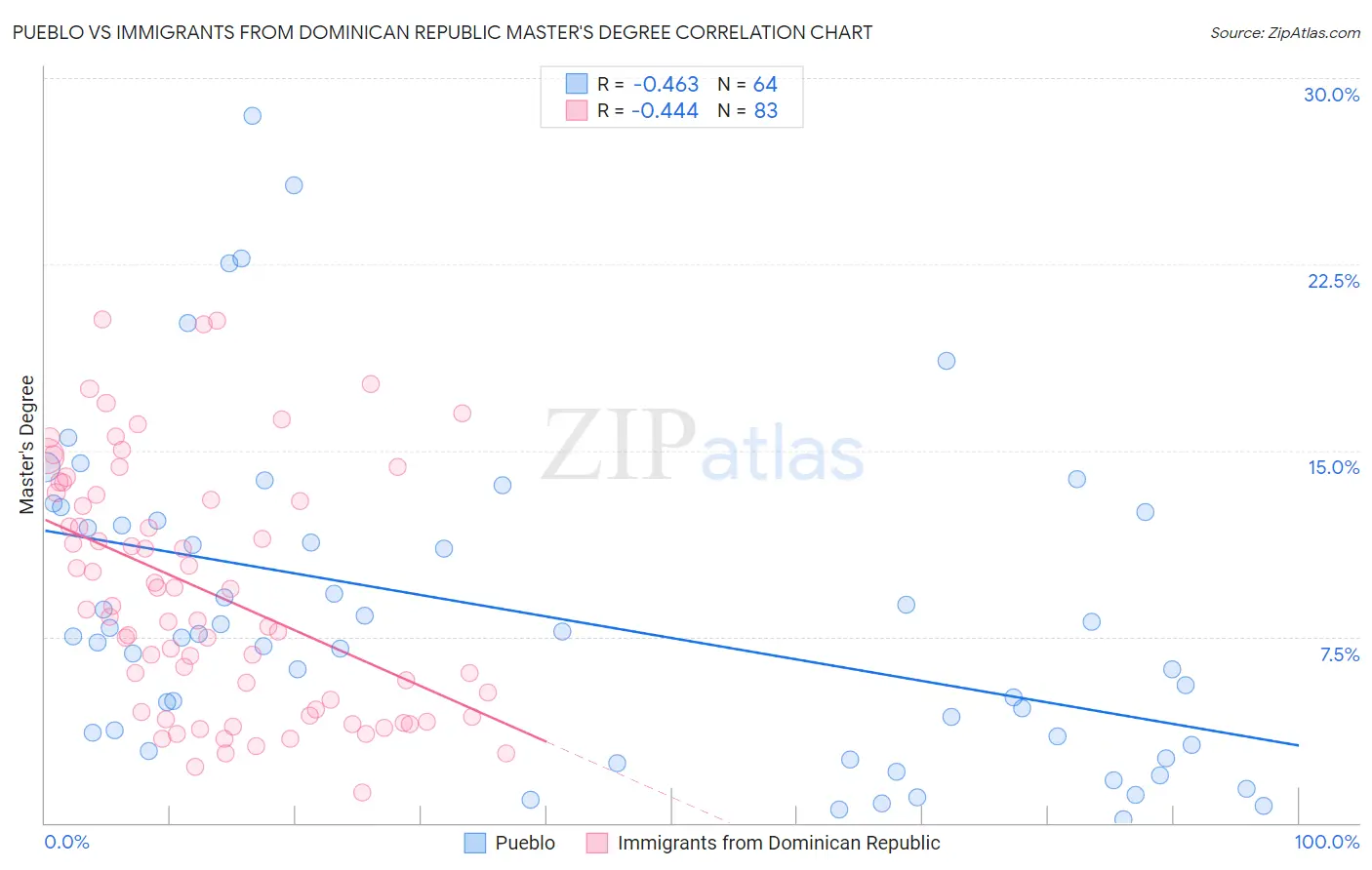 Pueblo vs Immigrants from Dominican Republic Master's Degree