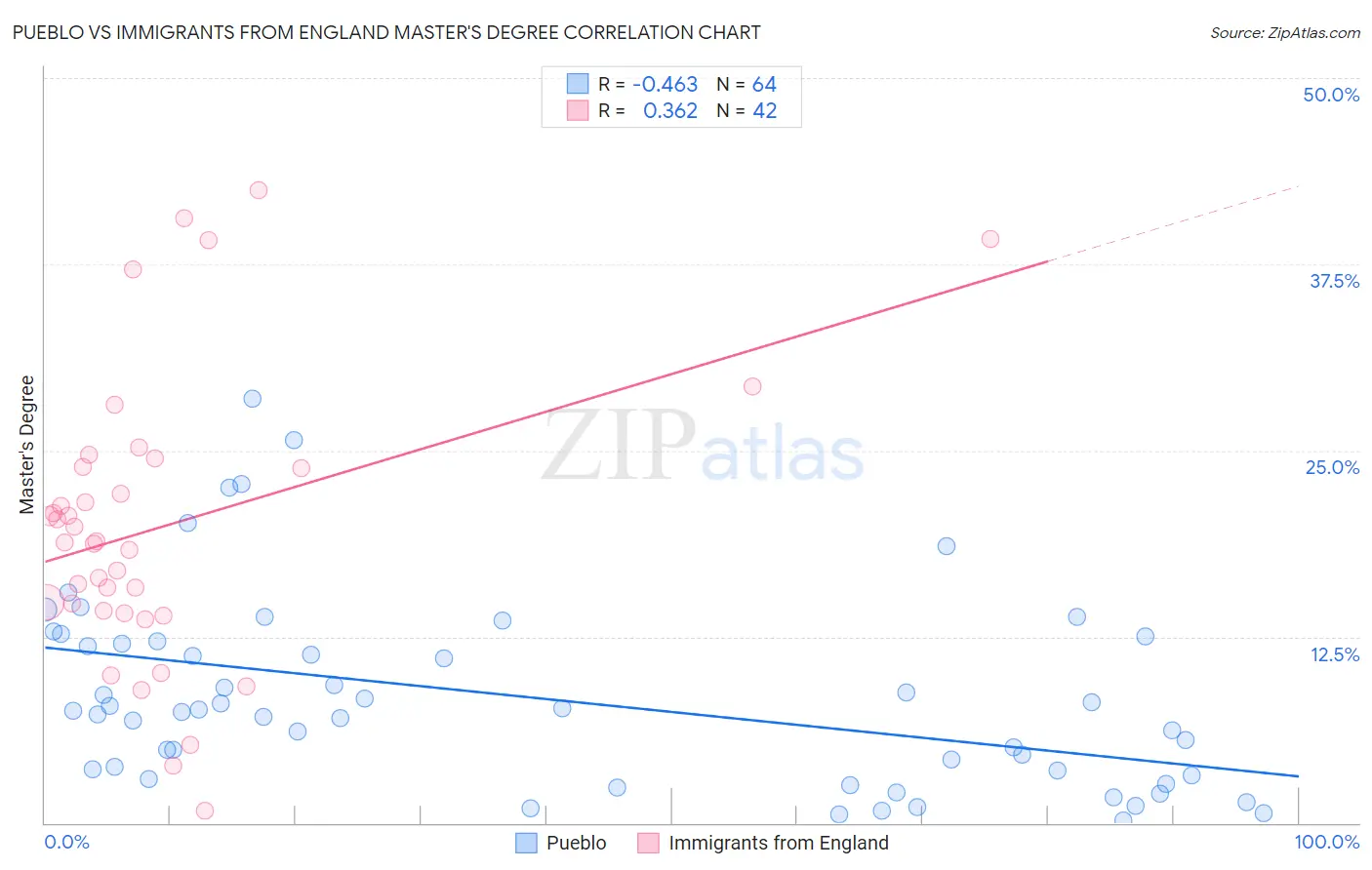 Pueblo vs Immigrants from England Master's Degree