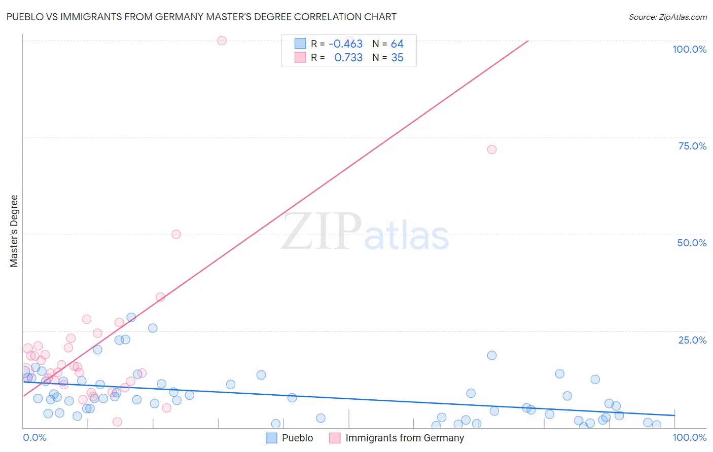 Pueblo vs Immigrants from Germany Master's Degree