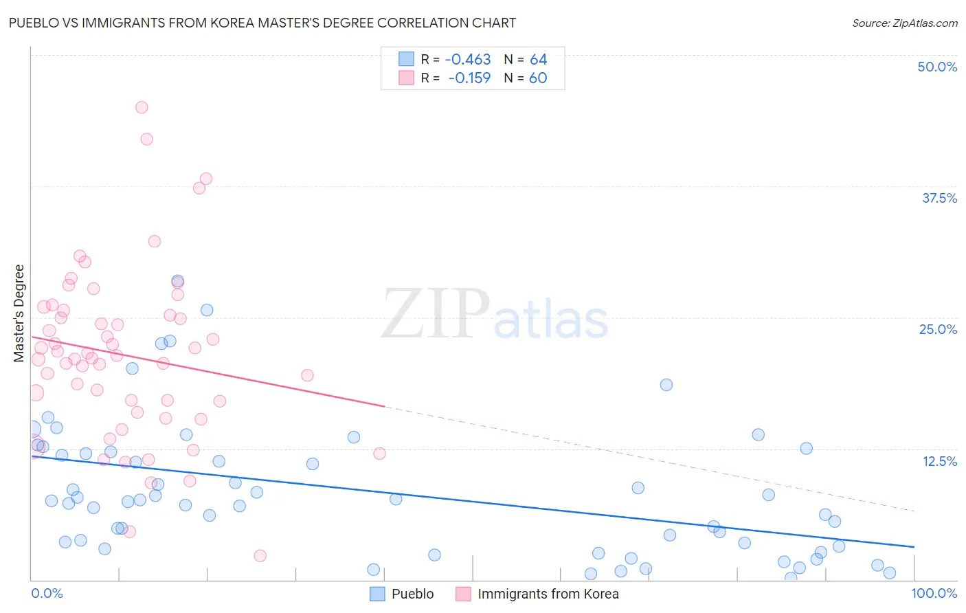 Pueblo vs Immigrants from Korea Master's Degree