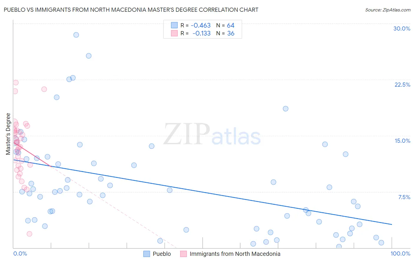 Pueblo vs Immigrants from North Macedonia Master's Degree