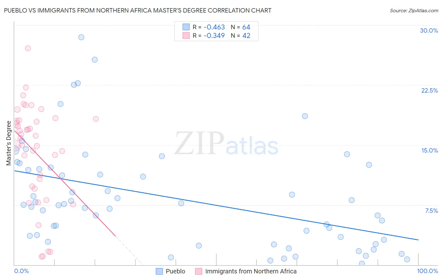 Pueblo vs Immigrants from Northern Africa Master's Degree