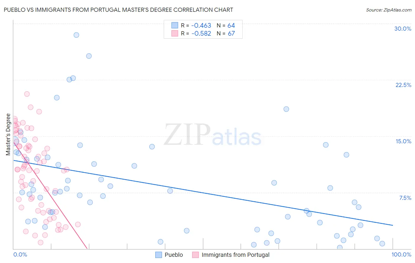 Pueblo vs Immigrants from Portugal Master's Degree
