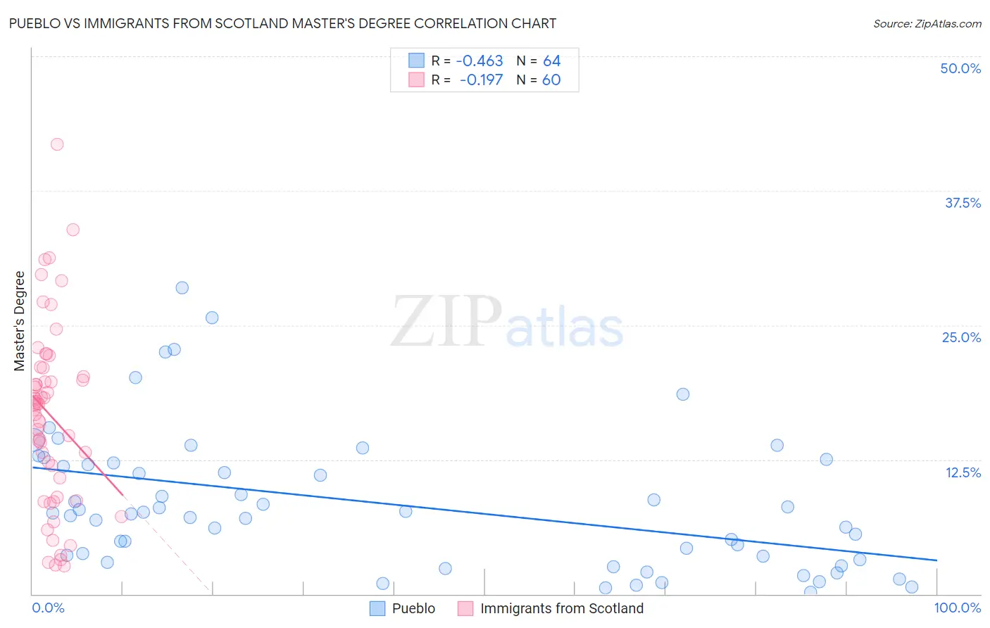 Pueblo vs Immigrants from Scotland Master's Degree