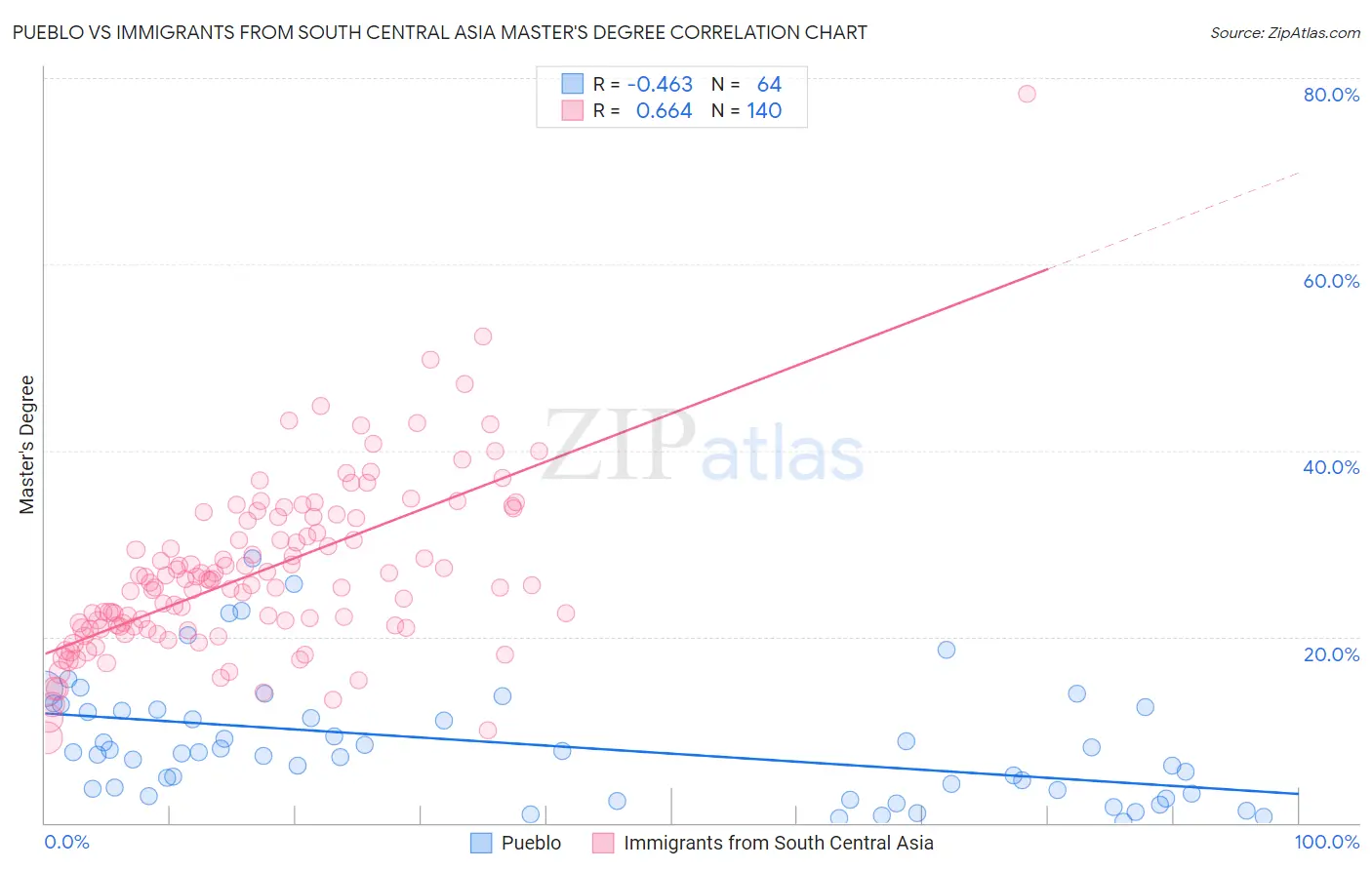 Pueblo vs Immigrants from South Central Asia Master's Degree