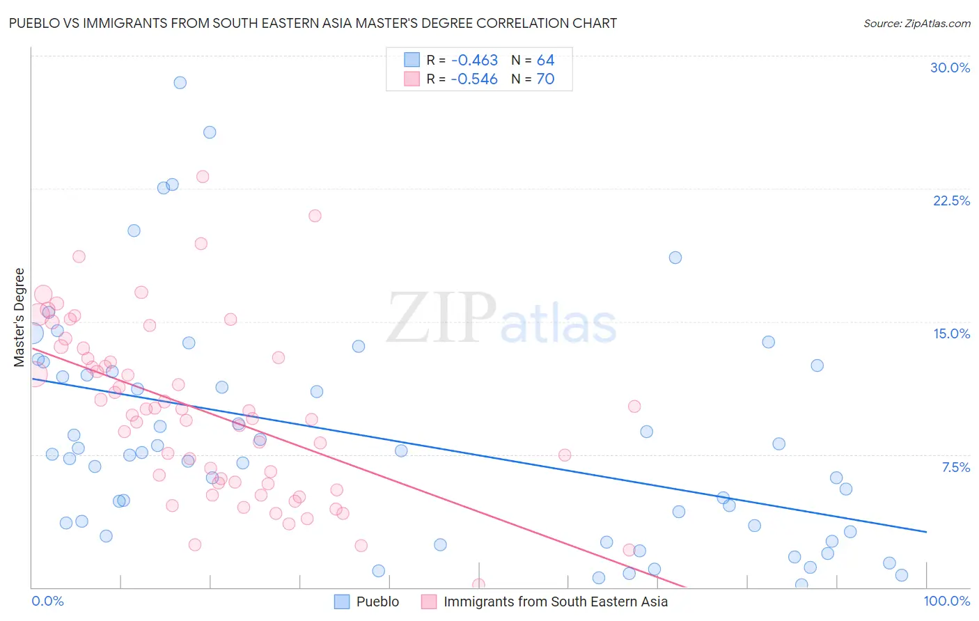 Pueblo vs Immigrants from South Eastern Asia Master's Degree