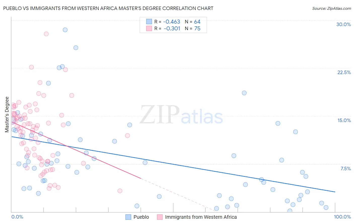 Pueblo vs Immigrants from Western Africa Master's Degree