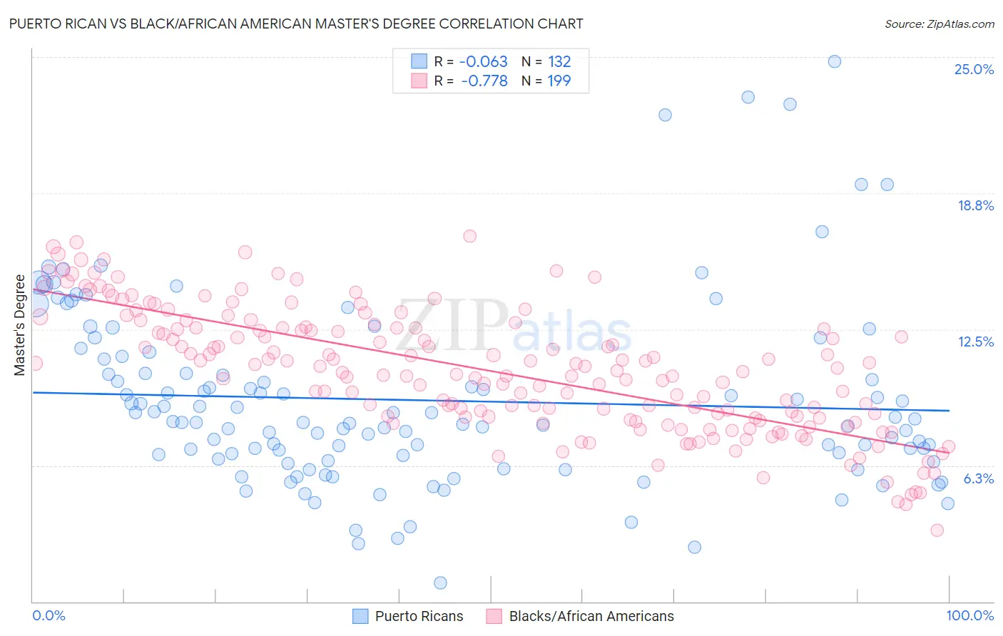 Puerto Rican vs Black/African American Master's Degree