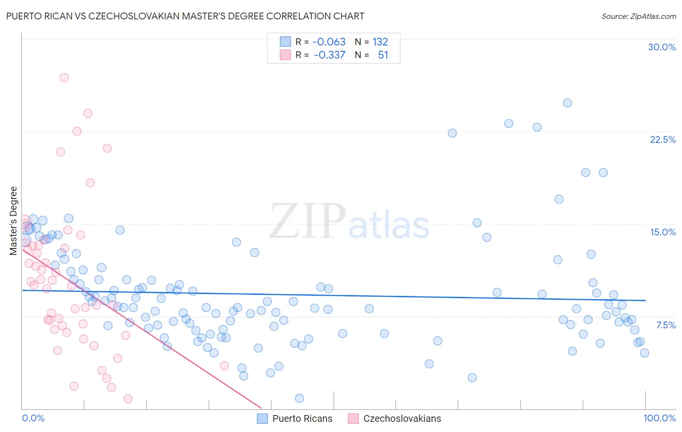 Puerto Rican vs Czechoslovakian Master's Degree