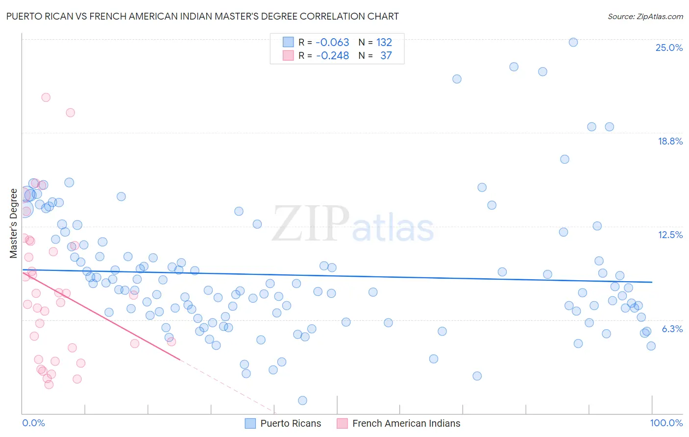 Puerto Rican vs French American Indian Master's Degree