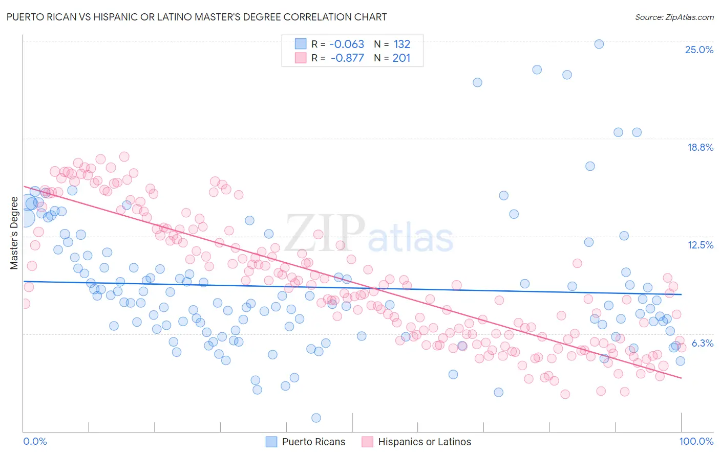 Puerto Rican vs Hispanic or Latino Master's Degree
