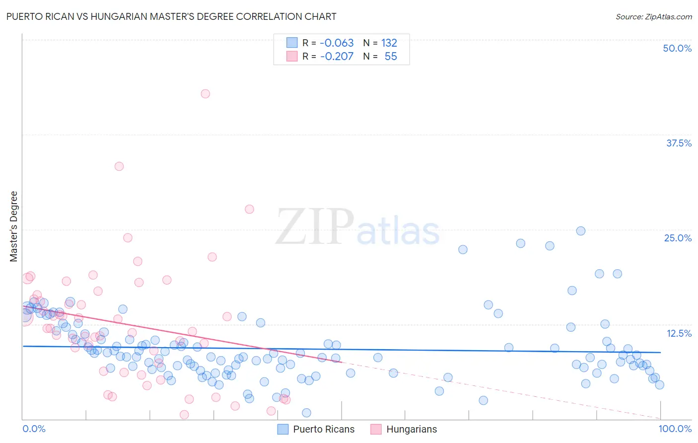 Puerto Rican vs Hungarian Master's Degree