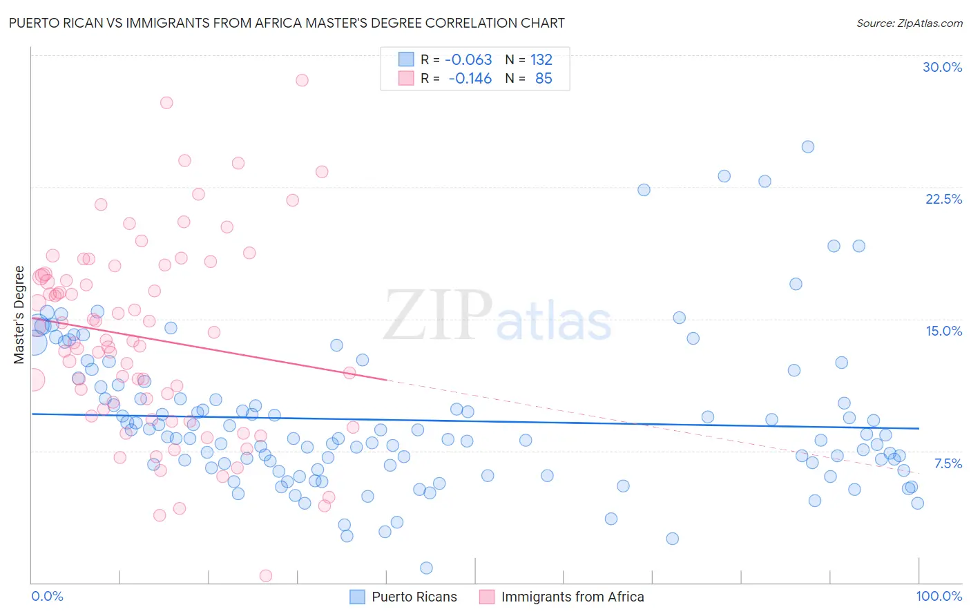 Puerto Rican vs Immigrants from Africa Master's Degree