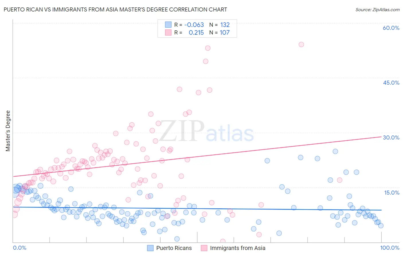 Puerto Rican vs Immigrants from Asia Master's Degree