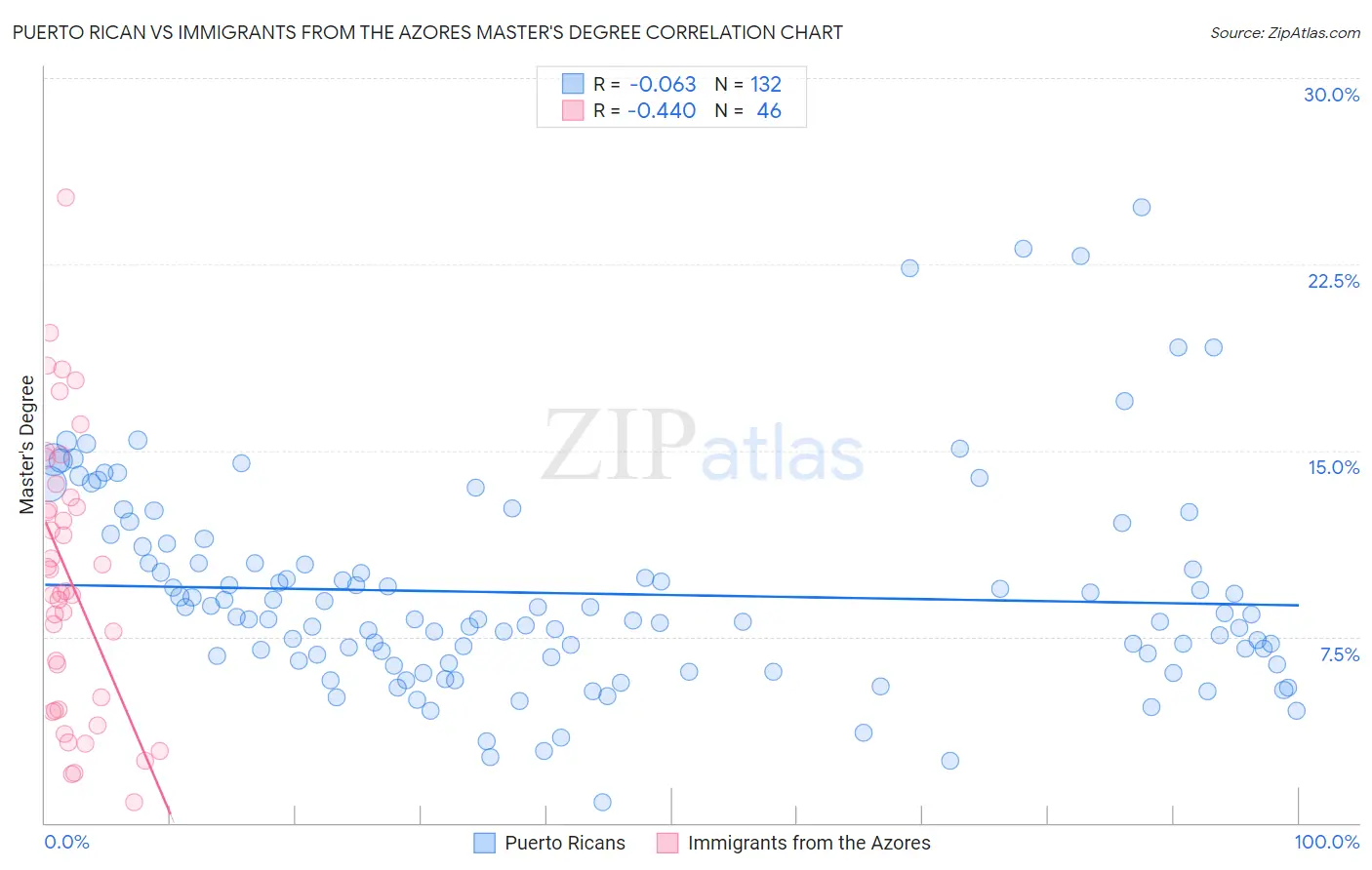 Puerto Rican vs Immigrants from the Azores Master's Degree