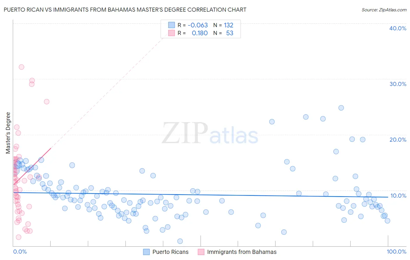 Puerto Rican vs Immigrants from Bahamas Master's Degree