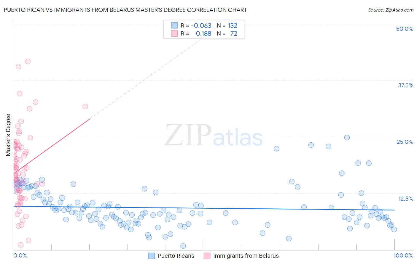 Puerto Rican vs Immigrants from Belarus Master's Degree