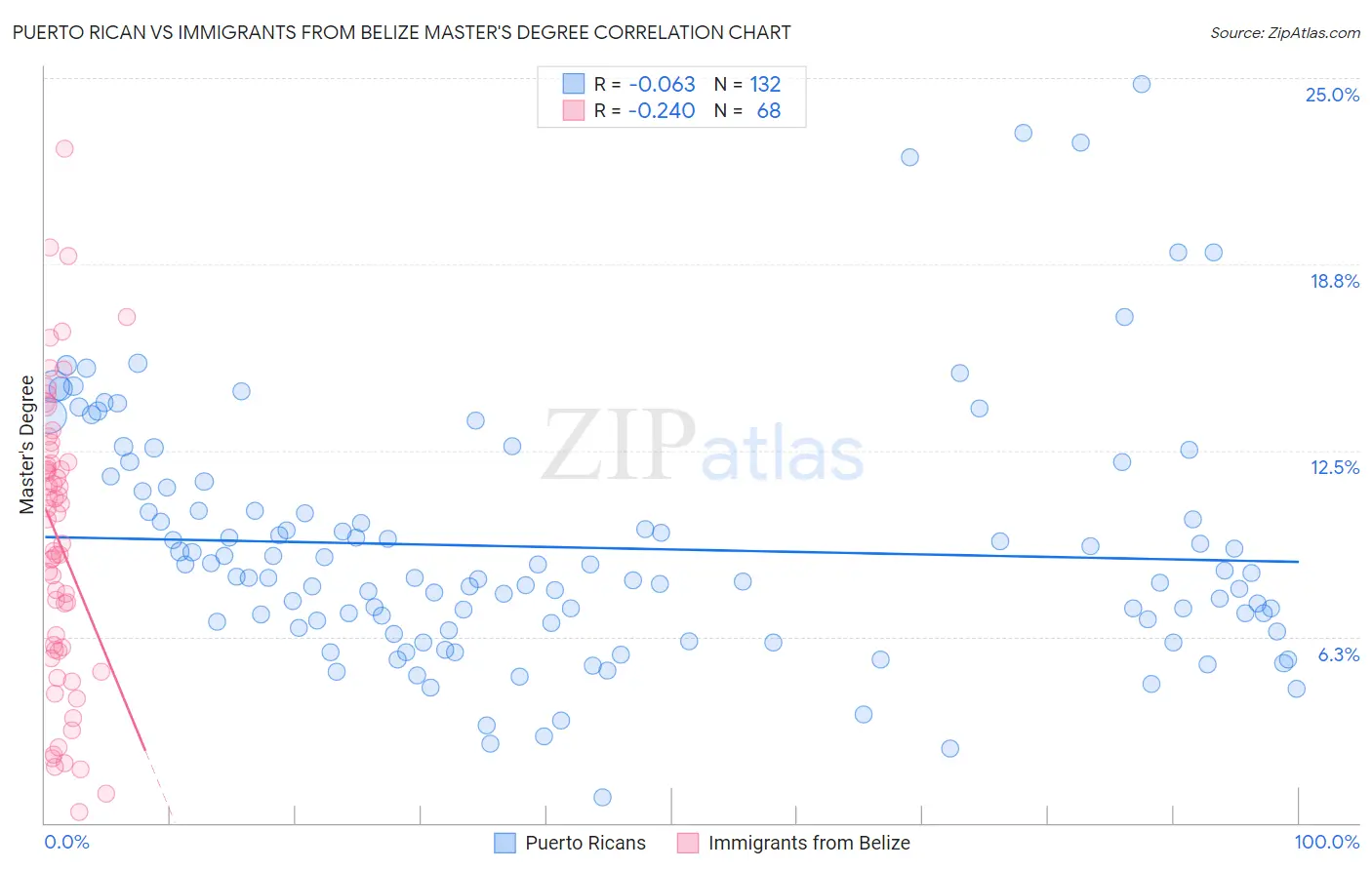 Puerto Rican vs Immigrants from Belize Master's Degree