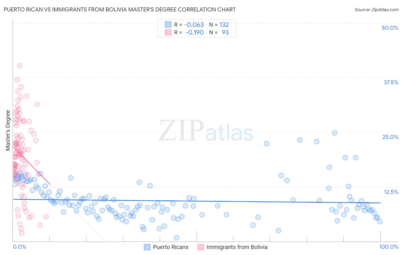 Puerto Rican vs Immigrants from Bolivia Master's Degree