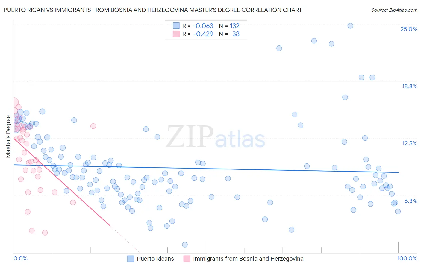 Puerto Rican vs Immigrants from Bosnia and Herzegovina Master's Degree