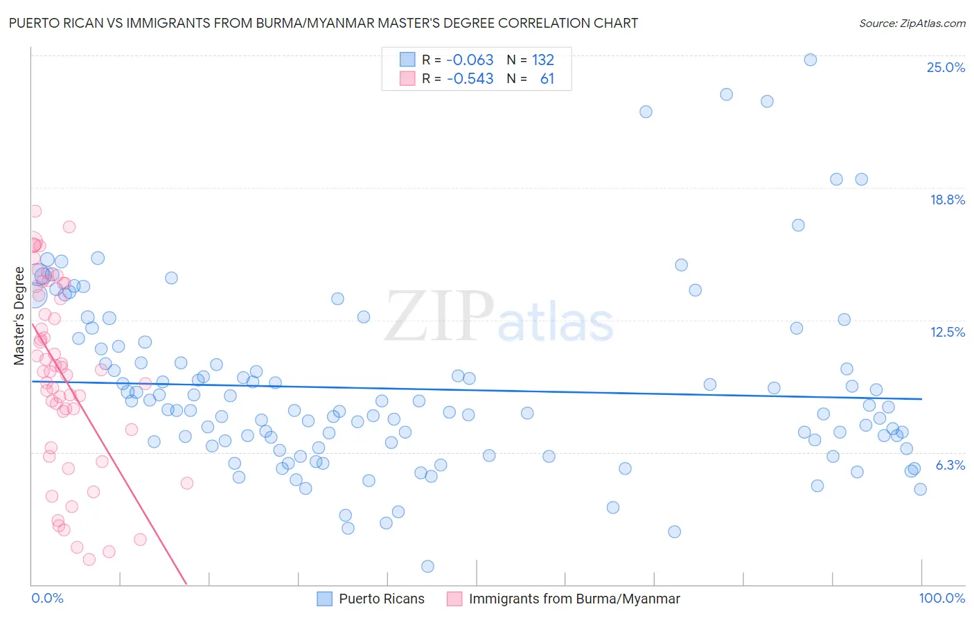 Puerto Rican vs Immigrants from Burma/Myanmar Master's Degree