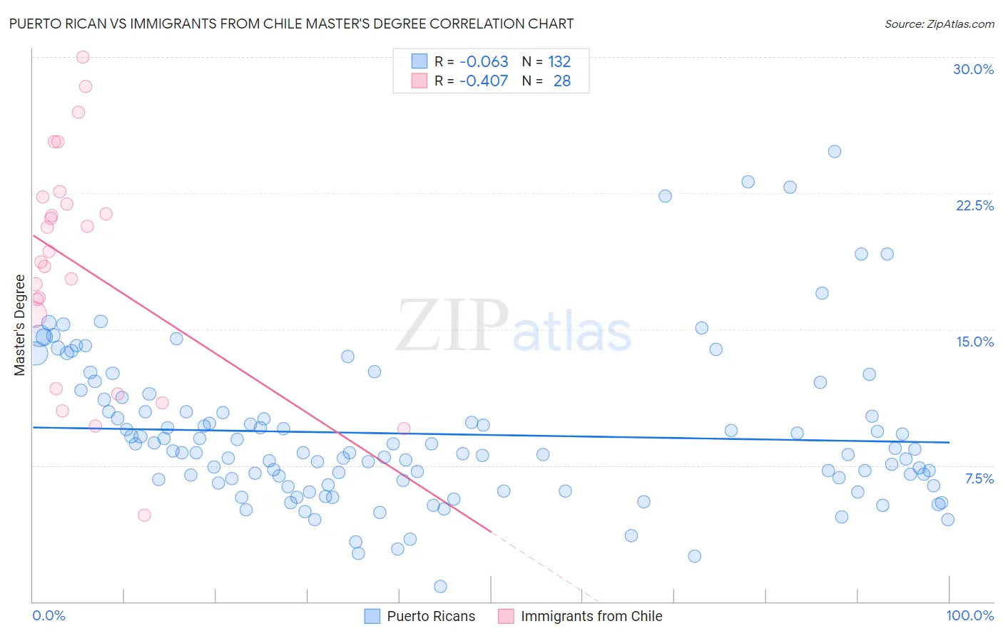 Puerto Rican vs Immigrants from Chile Master's Degree