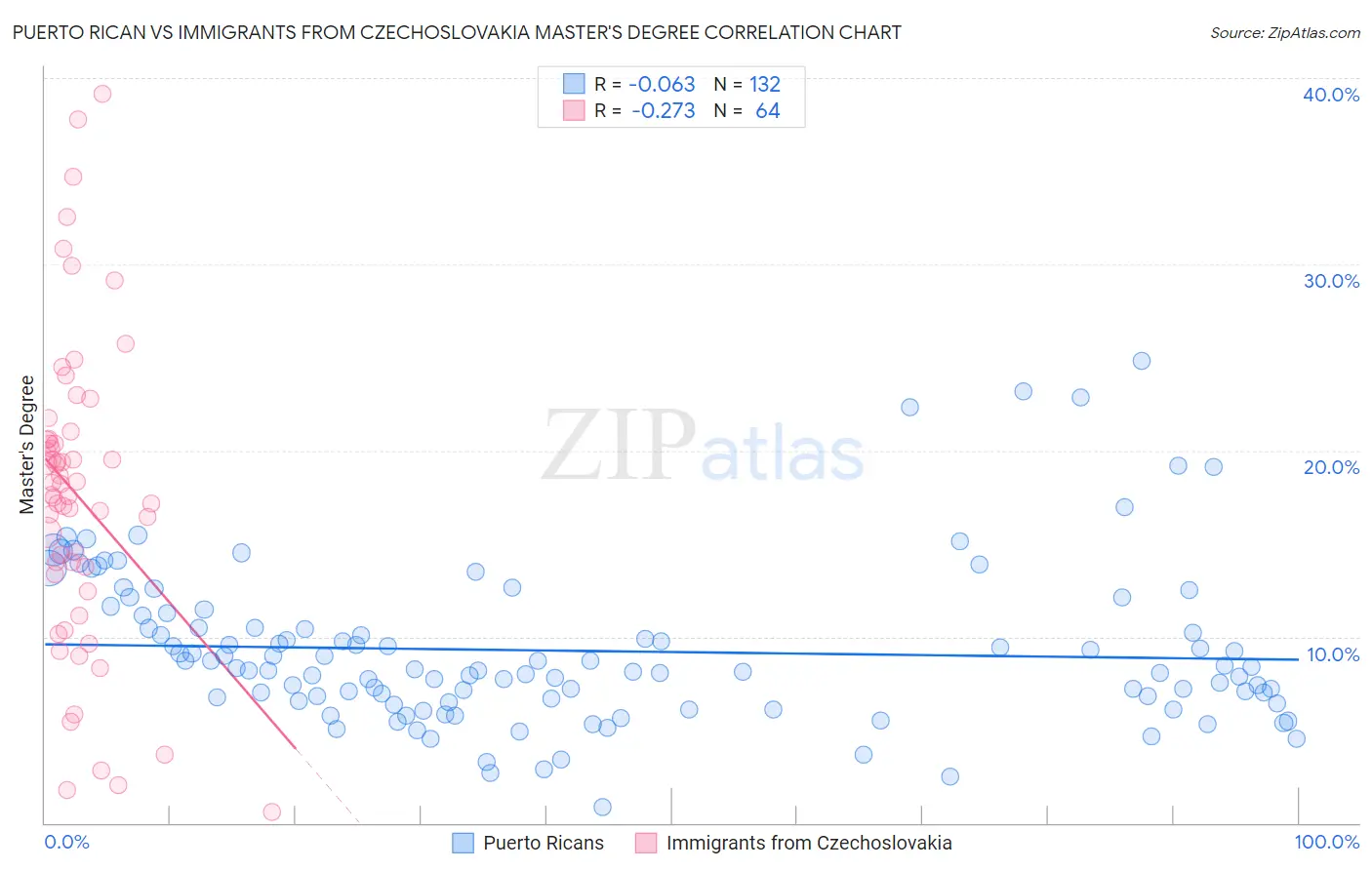 Puerto Rican vs Immigrants from Czechoslovakia Master's Degree