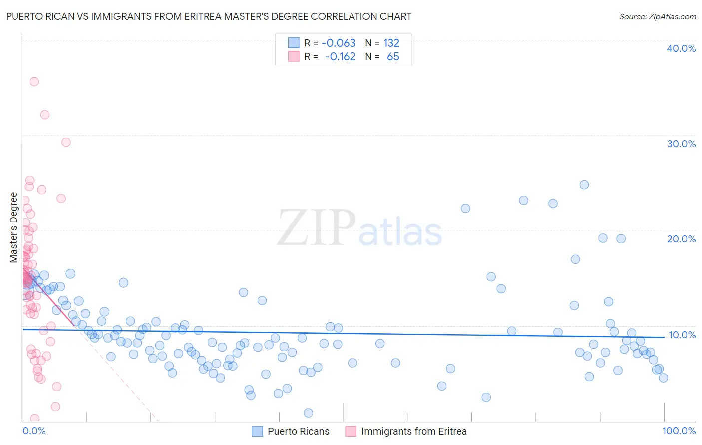 Puerto Rican vs Immigrants from Eritrea Master's Degree