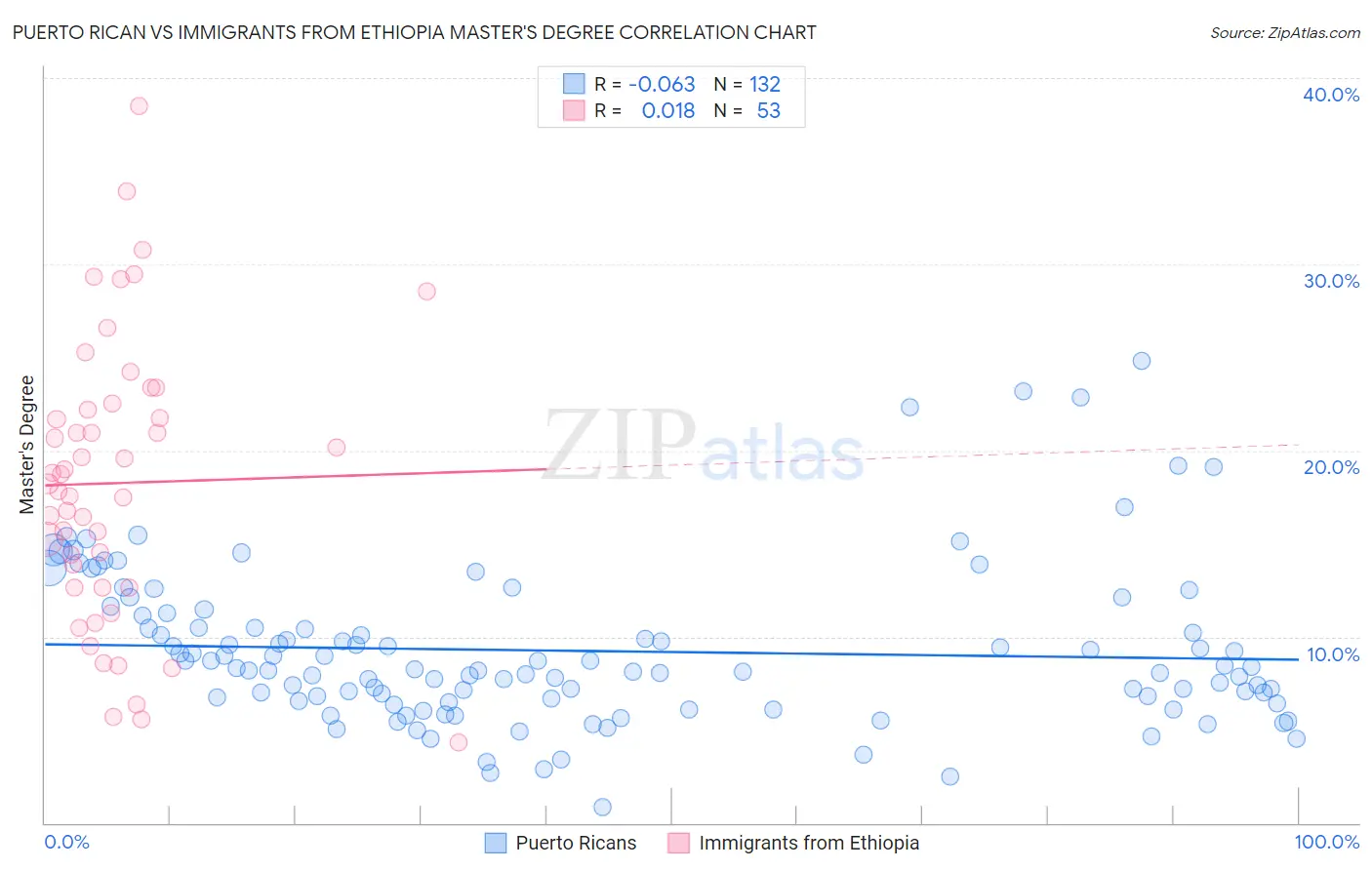 Puerto Rican vs Immigrants from Ethiopia Master's Degree
