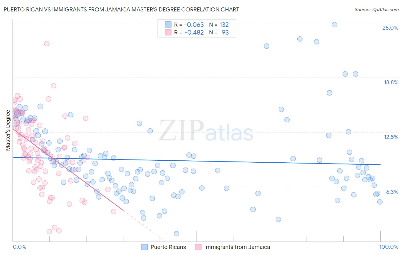 Puerto Rican vs Immigrants from Jamaica Master's Degree