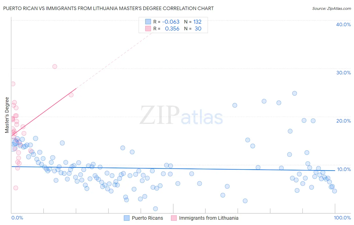 Puerto Rican vs Immigrants from Lithuania Master's Degree