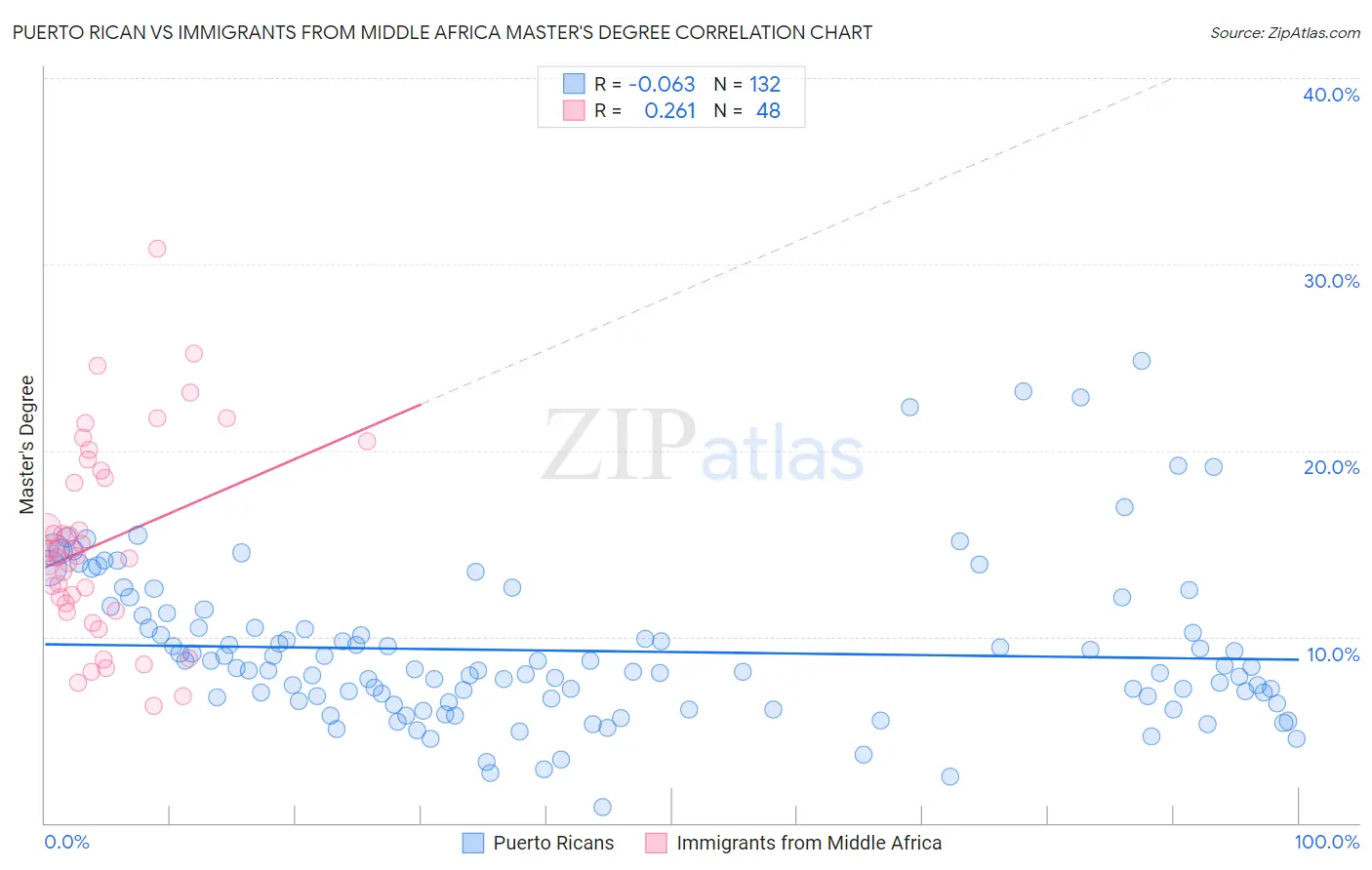 Puerto Rican vs Immigrants from Middle Africa Master's Degree