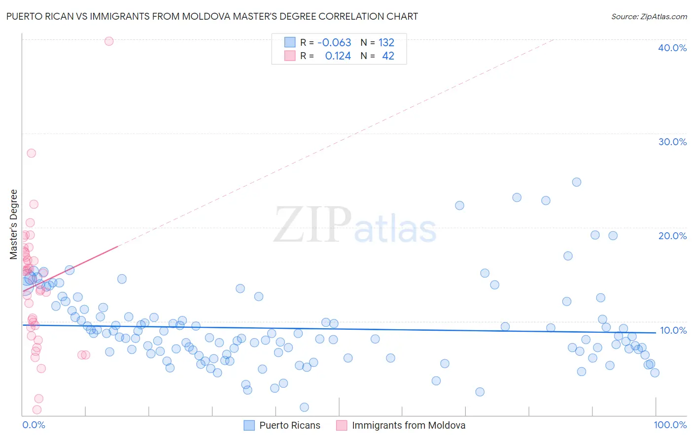 Puerto Rican vs Immigrants from Moldova Master's Degree