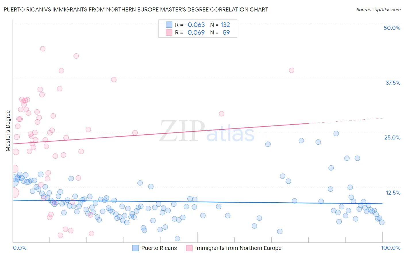 Puerto Rican vs Immigrants from Northern Europe Master's Degree
