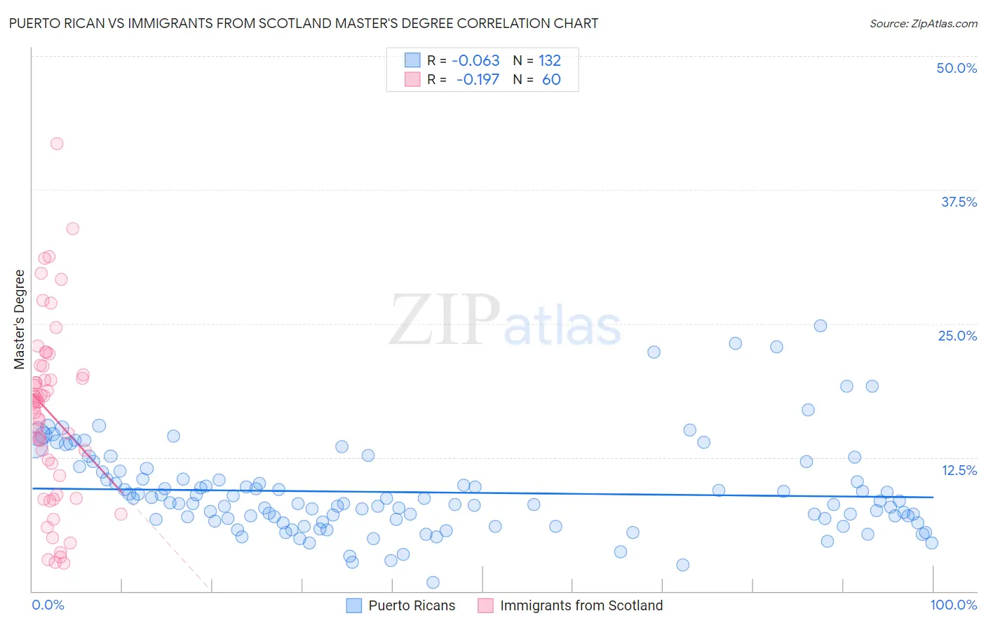 Puerto Rican vs Immigrants from Scotland Master's Degree
