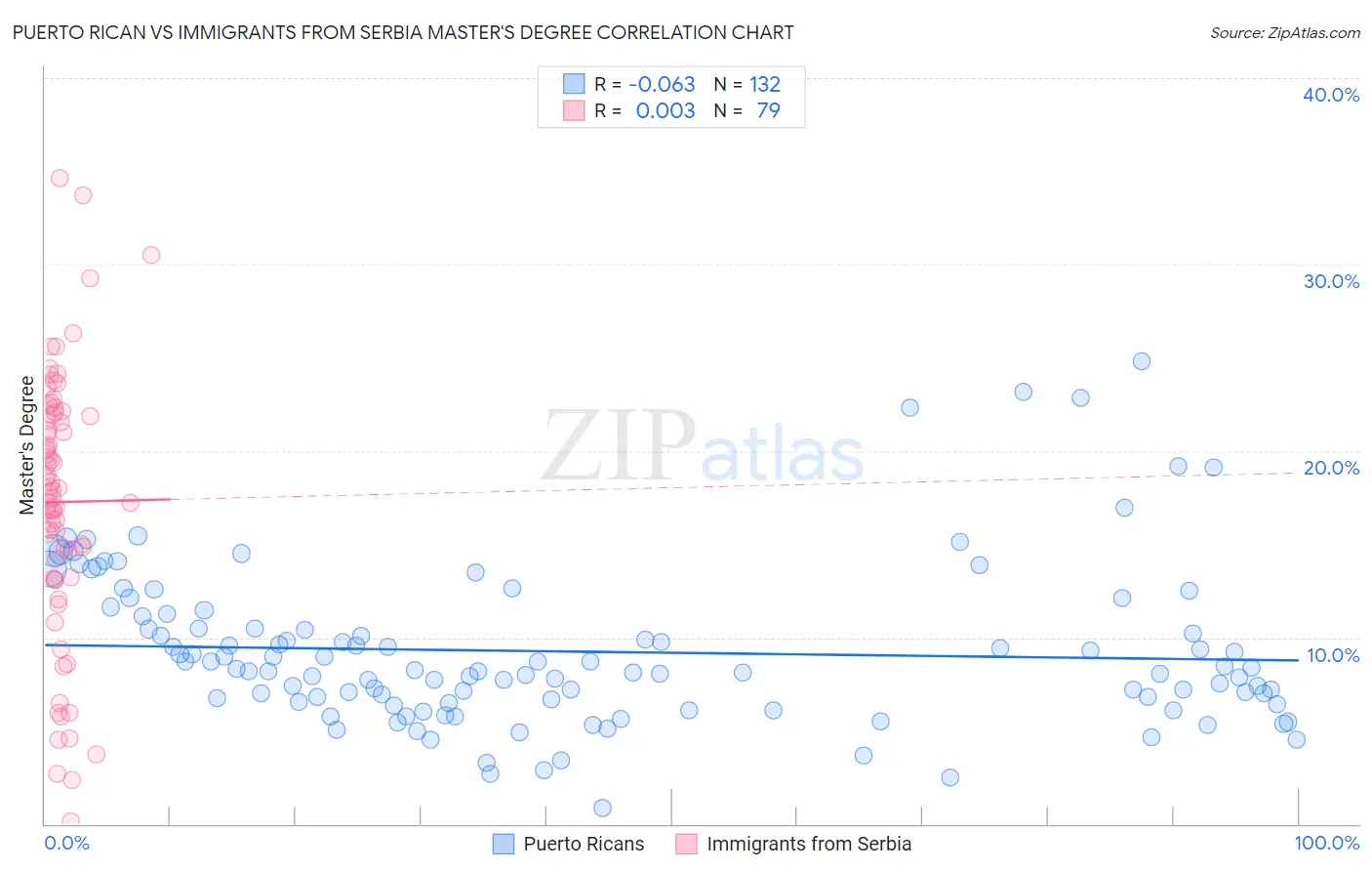 Puerto Rican vs Immigrants from Serbia Master's Degree